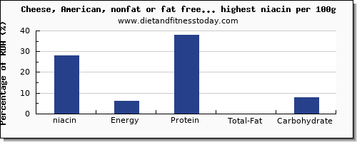 niacin and nutrition facts in dairy products per 100g